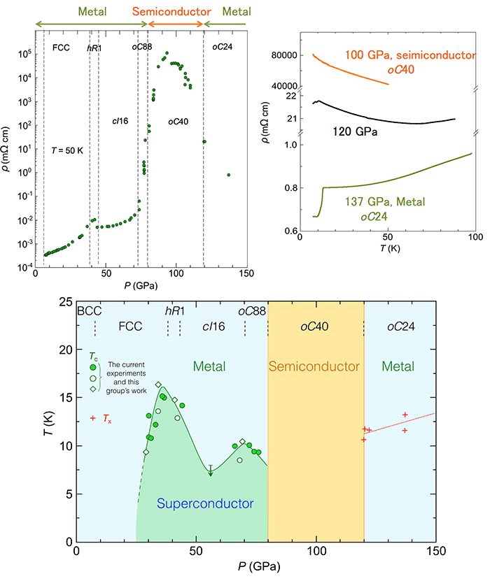 Fig. 2　(Upper panels) Pressure (left) and temperature (right) 