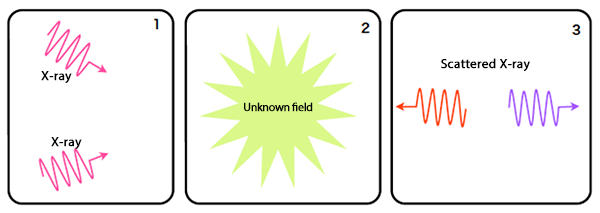 Fig.1 Scattering of X-rays via unknown field in vacuum