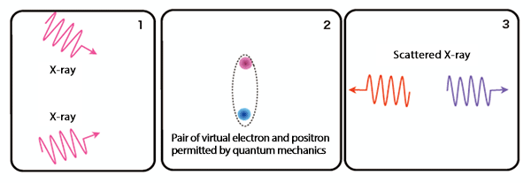 Fig.2 Scattering of X-rays via virtual electrons*6