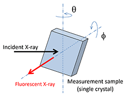 Fig. 1	Experimental conditions adopted in this research