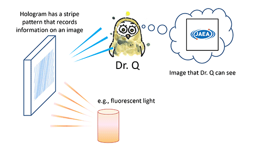 Fig. 4	Principle of holograph