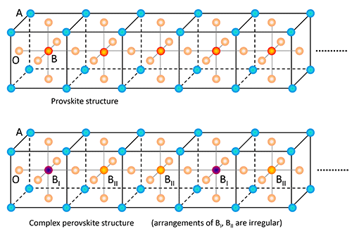 Fig. 7	Perovskite structure