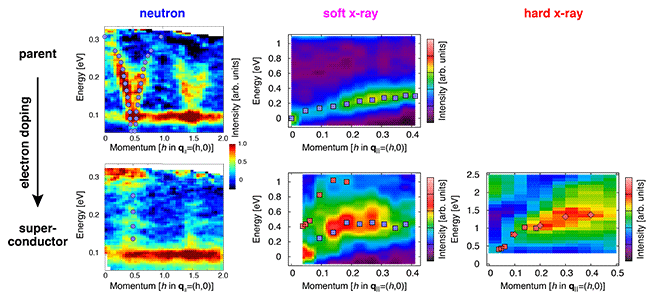 Figure 2: Inelastic scattering spectra of neutron, soft x-ray, and hard x-ray