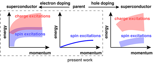 Figure 3: Schematic figures of spin and charge excitations in copper oxide superconductors and their doping dependence
