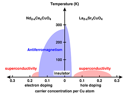 Figure 4: Phase diagram of copper oxide superconductors as a function of concentration of doped carrier and temperature