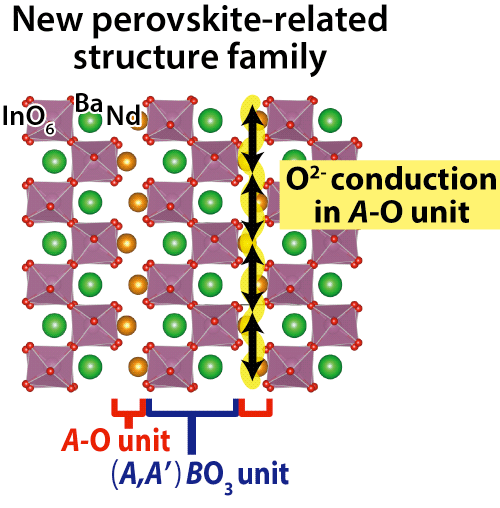 Figure 1: Refined crystal structure and oxide-ion diffusion pathway of NdBaInO4