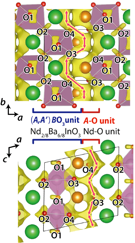 Figure 7: Diffusion pathway of oxide ions in NdBaInO4 at 1000 oC (Arrows in the figure).