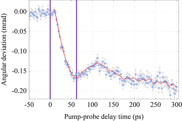 Fig. 2　Change in central angle of coherent X-ray diffraction pattern with time