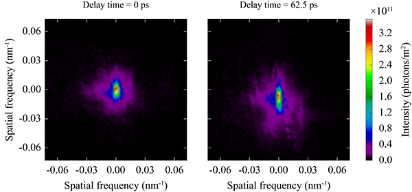 Fig. 3　Coherent X-ray diffraction patterns at time delays of 0 and 62.5 ps