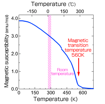 Fig.2 Magnetic property of CaCu3Fe2Re2O12