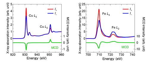 Fig.3 X-ray magnetic circular dichroism (MCD) spectra of CaCu3Fe2Re2O12 