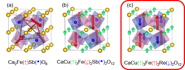 Fig.4　Magnetic structure of A- and B-site-ordered perovskite oxide CaCu3Fe2Re2O12