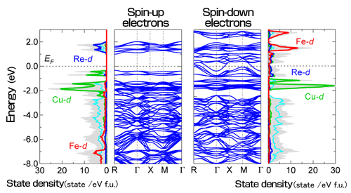 Fig.5　Electronic state of CaCu3Fe2Re2O12