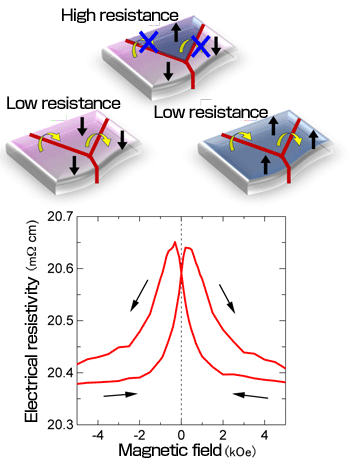 Fig.6　Polycrystalline tunneling magnetoresistance effect of CaCu3Fe2Re2O12 (10 K) 