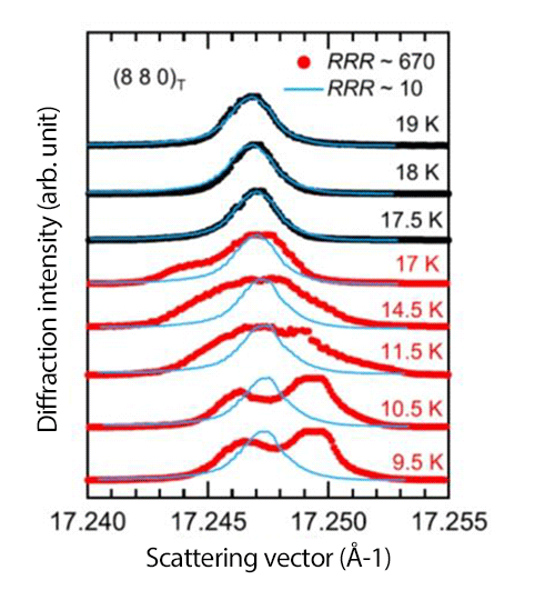 Fig. 1　Temperature dependence of X-ray diffraction peaks