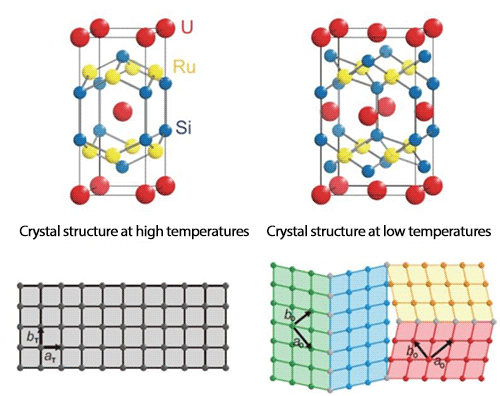 Fig. 2　Schematics of the crystal structure of a uranium compound URu2Si2 (top) and schematics of the arrangement of uranium atoms in the ab plane (bottom) 