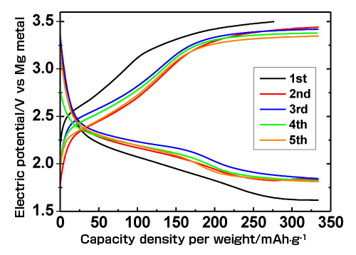 Fig. 1 Mg battery charge-discharge profiles of MgFeSiO4 cathode active material <