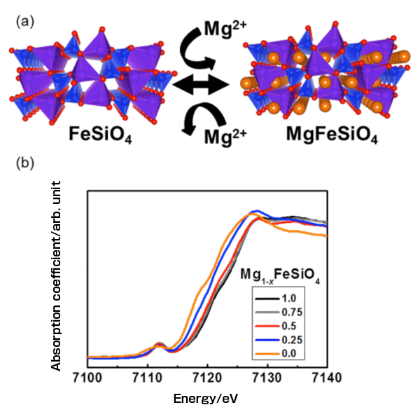 Fig. 2　Changes in the crystal structure during Mg insertion and extraction. AND X-ray absorption spectra at the Fe K-edge during Mg ion insertion.