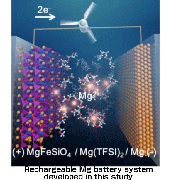 Fig. 3 Schematics of the high-energy-density and high-safety rechargeable Mg battery system demonstrated in this study