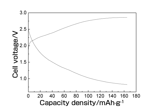 Fig. 4 Charge-discharge profiles of rechargeable Mg batteries in experimental cells