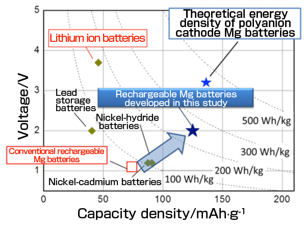 Fig. 5　Relationship between the capacity density and voltage of the rechargeable batteries now in practical use and of the Mg rechargeable batteries developed in this study