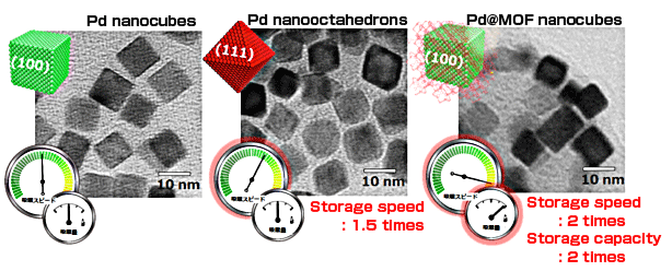 Transmission electron microscopy (TEM) images and schematics of the hydrogen storage properties of Pd nanocubes, Pd nanooctahedrons, and Pd@MOF nanocubes.