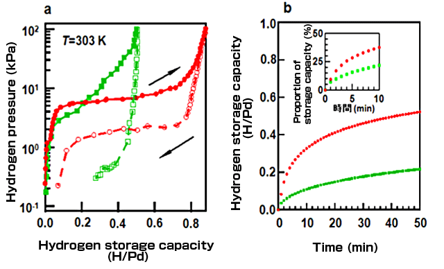 Hydrogen storage properties of Pd nanocubes (green) and Pd@HKUST-1 nanocubes (red) at 303 K.