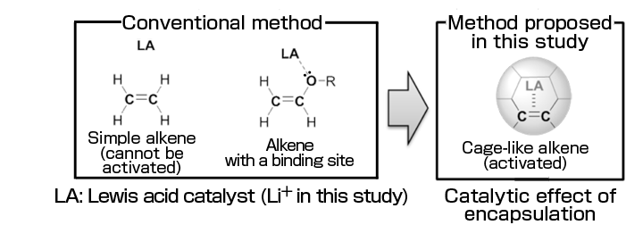 Fig.2 New concept for Diels–Alder reaction