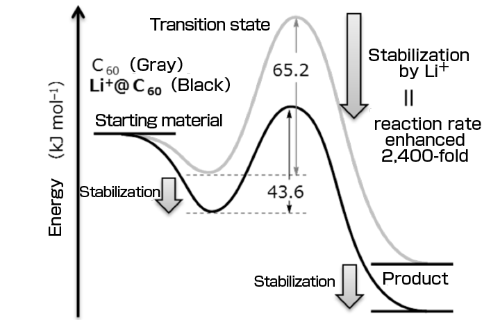 Fig. 3 Reaction energy diagram