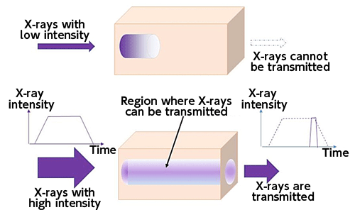 Fig.1 Saturable absorption