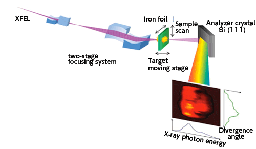 Fig.2 Experiment of saturable absorption using X-rays
