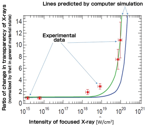 Fig.3 Dependence of transparency on intensity of X-rays applied to iron foil