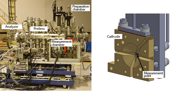 fig1：Ambient-pressure hard X-ray photoelectron spectroscopy instrument (left) and fuel-cell-type measurement cell (right).