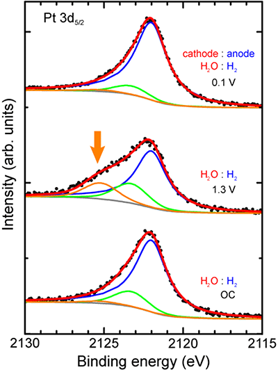 fig2.Spectra of photoelectrons emitted from platinum nanoparticles in fuel cell electrodes.