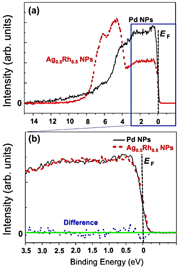 Figure. Comparison in photoemission spectra between Pd nanoparticles and Ag0.5Rh0.5 alloy nanoparticles using high-brilliant synchrotron radiation.