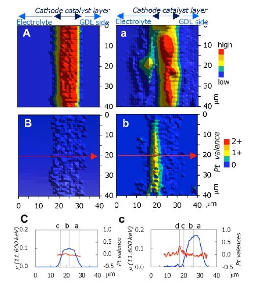 Achievement 1 Mapping of Pt distribution and oxidation state in fuel cell cathode catalyst layers