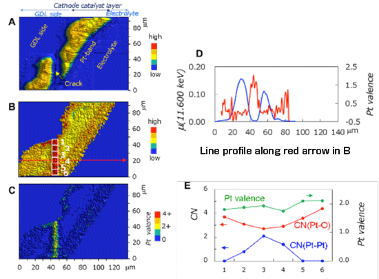 Achievement 2 Mapping of Pt distribution and its oxidation state in the micro-crack region in fuel cell cathode catalyst layers