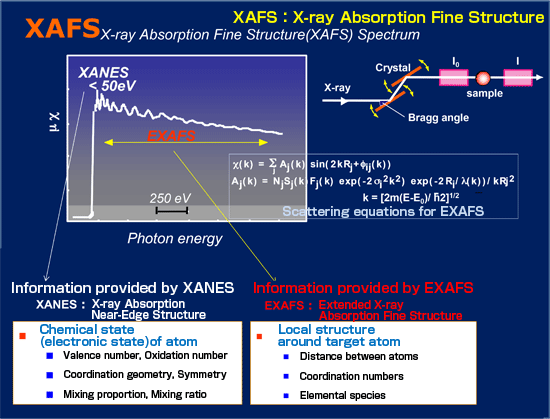 Fig.1 XAFS spectrum and information obtained
