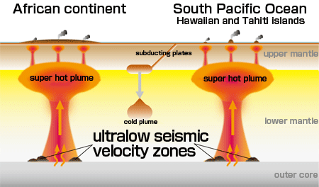 Fig.2 Schematic cross section of the earth's mantle, showing the large hot mantle upwellings rooted in the core-mantle boundary