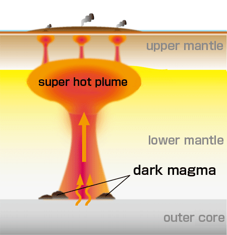 Fig.5 Schematic image of the presence of the dark magmas at the bottom of the mantle.