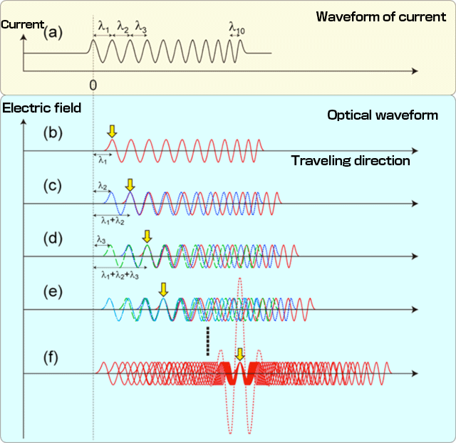 Fig. 2	Mechanism behind generation of monocycle pulse