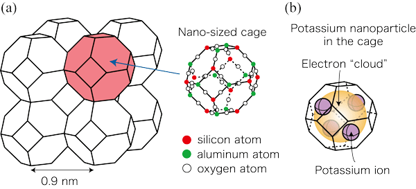 Figure 1. Schematic illustration of (a) porous crystal of sodalite with nano-sized cage