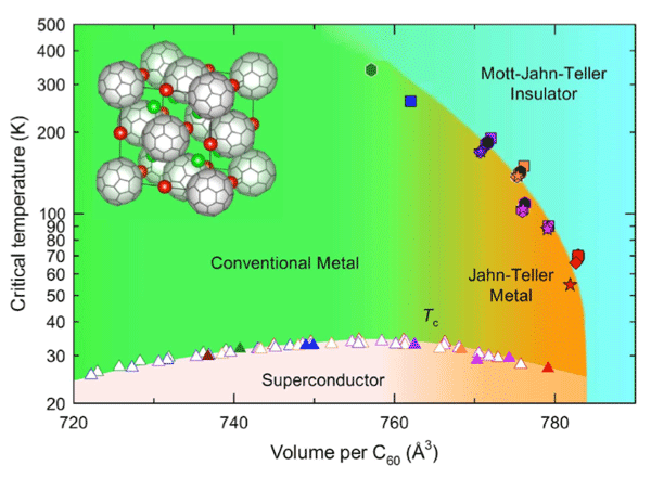 Fig. 3 Global electronic phase diagram of fulleride solids.