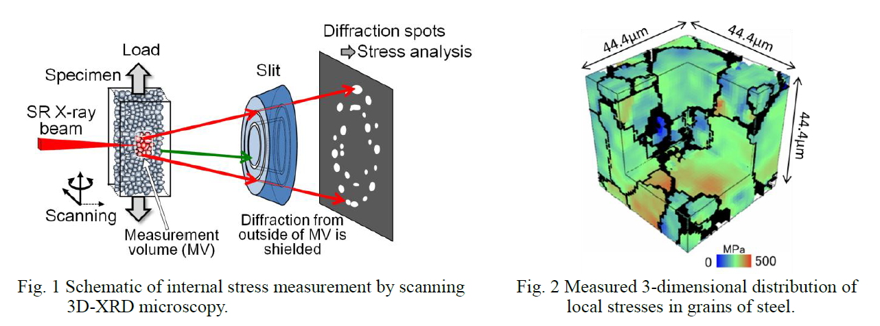  Fig. 2 Measured 3-dimensional distribution of local stresses in grains of steel.