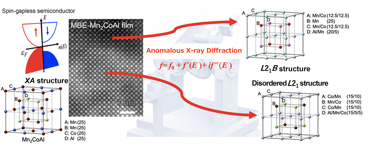 Figure1：Schematic diagrams of spin-gapless semiconductor and anomalous X-ray diffraction