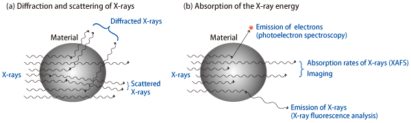 Figure 3. Exploring unknown materials with X-rays