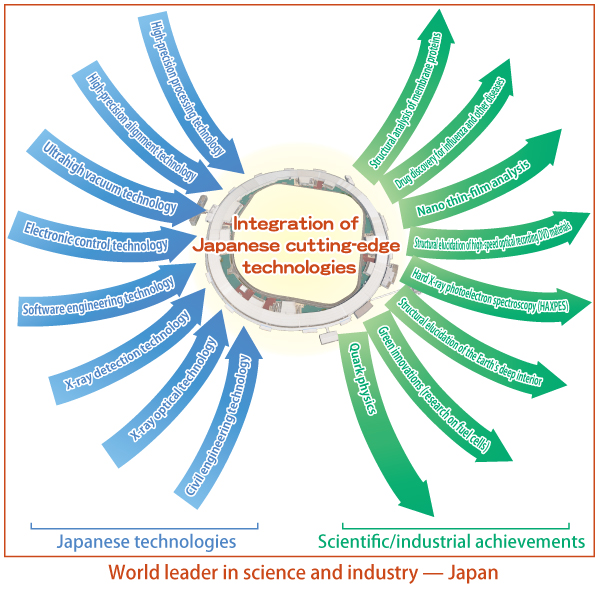 Figure 4. Japanese technologies that support SPring-8 and various research achievements produced from the integration of these technologies.