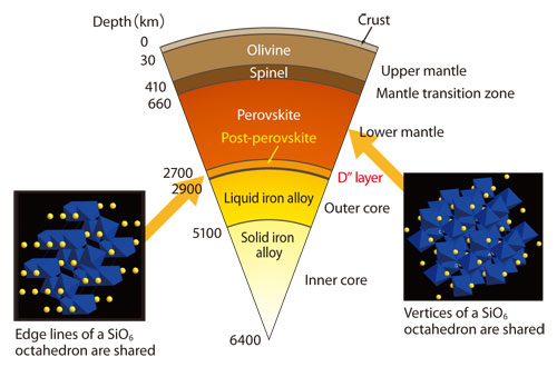Fig. 1. Layered structure of Earth's interior.