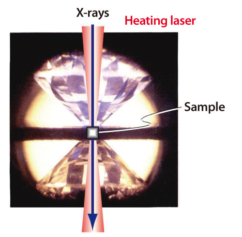 Fig. 2. Crystal structure analyses using X-rays under ultra-high pressure, ultra-high temperature conditions.