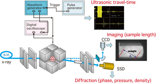 Fig. 1. Measurement systems at the High Temperature and High Pressure Research Beamline (BL04B1).